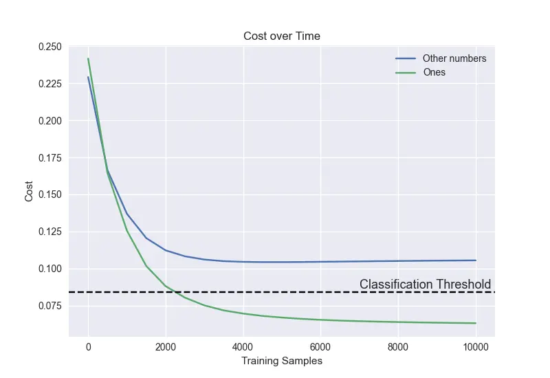 Positive and negative cost over time in training