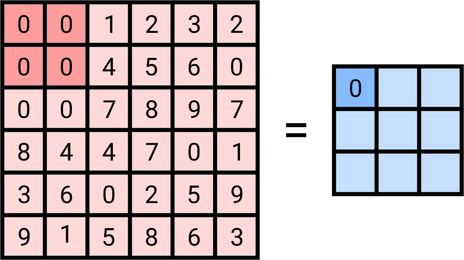 Max pooling layer with a 2x2 filter and stride 2.