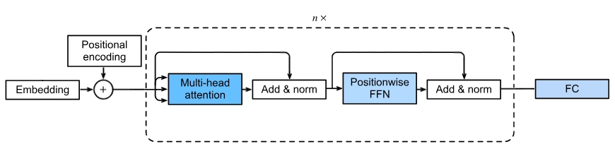 Diagram of an encoder-only transformer.